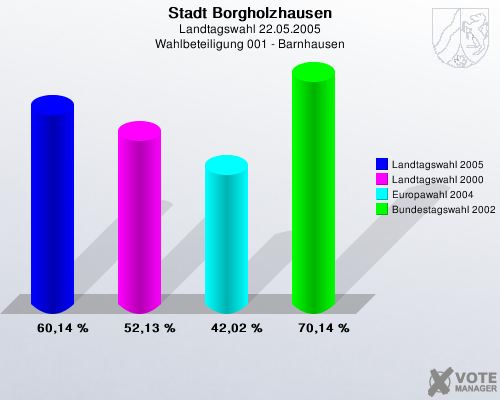 Stadt Borgholzhausen, Landtagswahl 22.05.2005, Wahlbeteiligung 001 - Barnhausen: Landtagswahl 2005: 60,14 %. Landtagswahl 2000: 52,13 %. Europawahl 2004: 42,02 %. Bundestagswahl 2002: 70,14 %. 