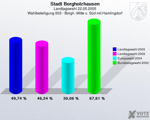 Stadt Borgholzhausen, Landtagswahl 22.05.2005, Wahlbeteiligung 003 - Borgh.-Mitte u. Sd mit Hamlingdorf: Landtagswahl 2005: 49,74 %. Landtagswahl 2000: 46,24 %. Europawahl 2004: 30,06 %. Bundestagswahl 2002: 67,61 %. 