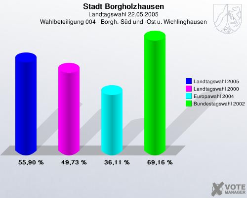 Stadt Borgholzhausen, Landtagswahl 22.05.2005, Wahlbeteiligung 004 - Borgh.-Sd und -Ost u. Wichlinghausen: Landtagswahl 2005: 55,90 %. Landtagswahl 2000: 49,73 %. Europawahl 2004: 36,11 %. Bundestagswahl 2002: 69,16 %. 