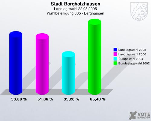 Stadt Borgholzhausen, Landtagswahl 22.05.2005, Wahlbeteiligung 005 - Berghausen: Landtagswahl 2005: 53,80 %. Landtagswahl 2000: 51,86 %. Europawahl 2004: 35,20 %. Bundestagswahl 2002: 65,48 %. 