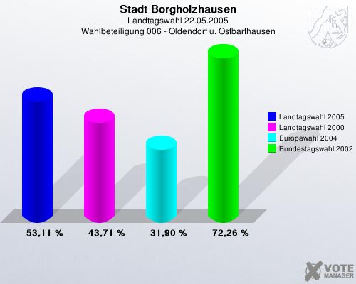 Stadt Borgholzhausen, Landtagswahl 22.05.2005, Wahlbeteiligung 006 - Oldendorf u. Ostbarthausen: Landtagswahl 2005: 53,11 %. Landtagswahl 2000: 43,71 %. Europawahl 2004: 31,90 %. Bundestagswahl 2002: 72,26 %. 