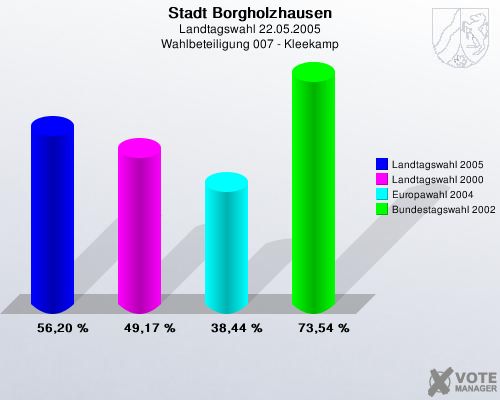 Stadt Borgholzhausen, Landtagswahl 22.05.2005, Wahlbeteiligung 007 - Kleekamp: Landtagswahl 2005: 56,20 %. Landtagswahl 2000: 49,17 %. Europawahl 2004: 38,44 %. Bundestagswahl 2002: 73,54 %. 