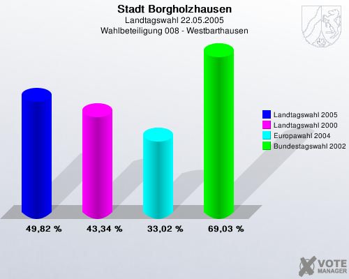 Stadt Borgholzhausen, Landtagswahl 22.05.2005, Wahlbeteiligung 008 - Westbarthausen: Landtagswahl 2005: 49,82 %. Landtagswahl 2000: 43,34 %. Europawahl 2004: 33,02 %. Bundestagswahl 2002: 69,03 %. 
