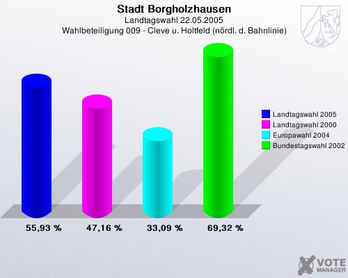 Stadt Borgholzhausen, Landtagswahl 22.05.2005, Wahlbeteiligung 009 - Cleve u. Holtfeld (nrdl. d. Bahnlinie): Landtagswahl 2005: 55,93 %. Landtagswahl 2000: 47,16 %. Europawahl 2004: 33,09 %. Bundestagswahl 2002: 69,32 %. 