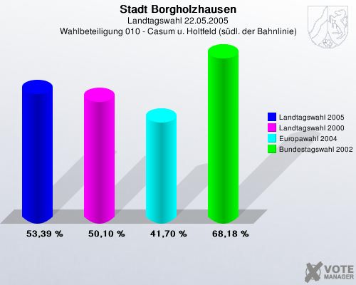 Stadt Borgholzhausen, Landtagswahl 22.05.2005, Wahlbeteiligung 010 - Casum u. Holtfeld (sdl. der Bahnlinie): Landtagswahl 2005: 53,39 %. Landtagswahl 2000: 50,10 %. Europawahl 2004: 41,70 %. Bundestagswahl 2002: 68,18 %. 