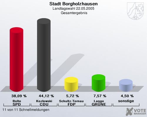 Stadt Borgholzhausen, Landtagswahl 22.05.2005,  Gesamtergebnis: Bolte SPD: 38,09 %. Kozlowski CDU: 44,12 %. Schultz-Tornau FDP: 5,72 %. Lange GRNE: 7,57 %. sonstige: 4,50 %. 11 von 11 Schnellmeldungen