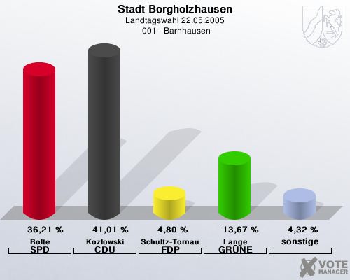 Stadt Borgholzhausen, Landtagswahl 22.05.2005,  001 - Barnhausen: Bolte SPD: 36,21 %. Kozlowski CDU: 41,01 %. Schultz-Tornau FDP: 4,80 %. Lange GRNE: 13,67 %. sonstige: 4,32 %. 
