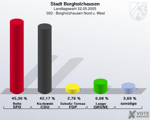Stadt Borgholzhausen, Landtagswahl 22.05.2005,  002 - Borgholzhausen Nord u. West: Bolte SPD: 45,30 %. Kozlowski CDU: 42,17 %. Schultz-Tornau FDP: 2,76 %. Lange GRNE: 6,08 %. sonstige: 3,69 %. 