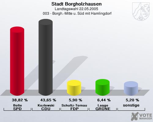 Stadt Borgholzhausen, Landtagswahl 22.05.2005,  003 - Borgh.-Mitte u. Sd mit Hamlingdorf: Bolte SPD: 38,82 %. Kozlowski CDU: 43,65 %. Schultz-Tornau FDP: 5,90 %. Lange GRNE: 6,44 %. sonstige: 5,20 %. 