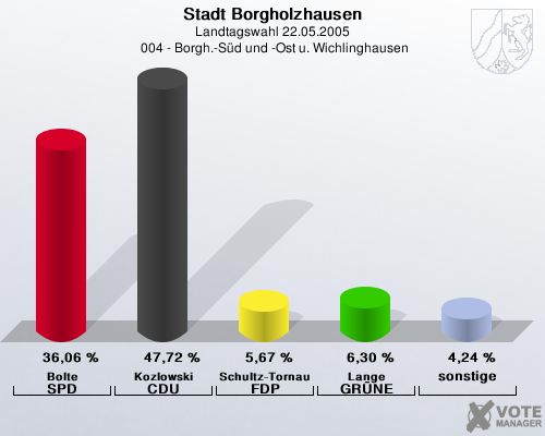 Stadt Borgholzhausen, Landtagswahl 22.05.2005,  004 - Borgh.-Sd und -Ost u. Wichlinghausen: Bolte SPD: 36,06 %. Kozlowski CDU: 47,72 %. Schultz-Tornau FDP: 5,67 %. Lange GRNE: 6,30 %. sonstige: 4,24 %. 