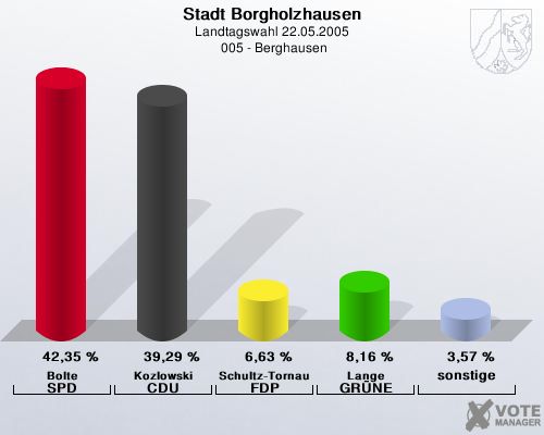 Stadt Borgholzhausen, Landtagswahl 22.05.2005,  005 - Berghausen: Bolte SPD: 42,35 %. Kozlowski CDU: 39,29 %. Schultz-Tornau FDP: 6,63 %. Lange GRNE: 8,16 %. sonstige: 3,57 %. 