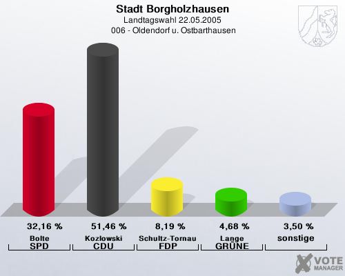 Stadt Borgholzhausen, Landtagswahl 22.05.2005,  006 - Oldendorf u. Ostbarthausen: Bolte SPD: 32,16 %. Kozlowski CDU: 51,46 %. Schultz-Tornau FDP: 8,19 %. Lange GRNE: 4,68 %. sonstige: 3,50 %. 