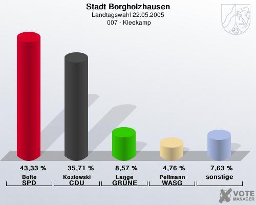 Stadt Borgholzhausen, Landtagswahl 22.05.2005,  007 - Kleekamp: Bolte SPD: 43,33 %. Kozlowski CDU: 35,71 %. Lange GRNE: 8,57 %. Pellmann WASG: 4,76 %. sonstige: 7,63 %. 