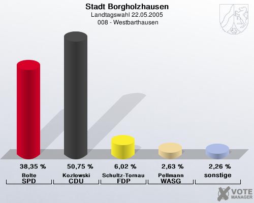 Stadt Borgholzhausen, Landtagswahl 22.05.2005,  008 - Westbarthausen: Bolte SPD: 38,35 %. Kozlowski CDU: 50,75 %. Schultz-Tornau FDP: 6,02 %. Pellmann WASG: 2,63 %. sonstige: 2,26 %. 