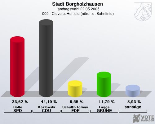 Stadt Borgholzhausen, Landtagswahl 22.05.2005,  009 - Cleve u. Holtfeld (nrdl. d. Bahnlinie): Bolte SPD: 33,62 %. Kozlowski CDU: 44,10 %. Schultz-Tornau FDP: 6,55 %. Lange GRNE: 11,79 %. sonstige: 3,93 %. 