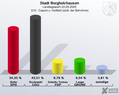 Stadt Borgholzhausen, Landtagswahl 22.05.2005,  010 - Casum u. Holtfeld (sdl. der Bahnlinie): Bolte SPD: 34,35 %. Kozlowski CDU: 43,51 %. Schultz-Tornau FDP: 8,78 %. Lange GRNE: 9,54 %. sonstige: 3,81 %. 
