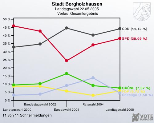 Stadt Borgholzhausen, Landtagswahl 22.05.2005,  Verlauf Gesamtergebnis: 11 von 11 Schnellmeldungen