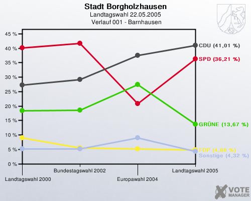 Stadt Borgholzhausen, Landtagswahl 22.05.2005,  Verlauf 001 - Barnhausen: 
