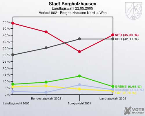 Stadt Borgholzhausen, Landtagswahl 22.05.2005,  Verlauf 002 - Borgholzhausen Nord u. West: 