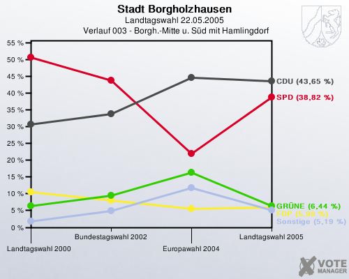 Stadt Borgholzhausen, Landtagswahl 22.05.2005,  Verlauf 003 - Borgh.-Mitte u. Sd mit Hamlingdorf: 