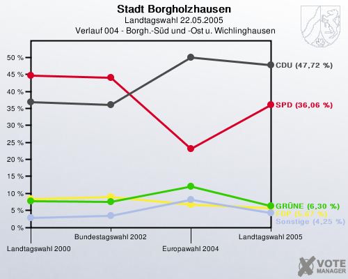 Stadt Borgholzhausen, Landtagswahl 22.05.2005,  Verlauf 004 - Borgh.-Sd und -Ost u. Wichlinghausen: 