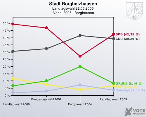 Stadt Borgholzhausen, Landtagswahl 22.05.2005,  Verlauf 005 - Berghausen: 