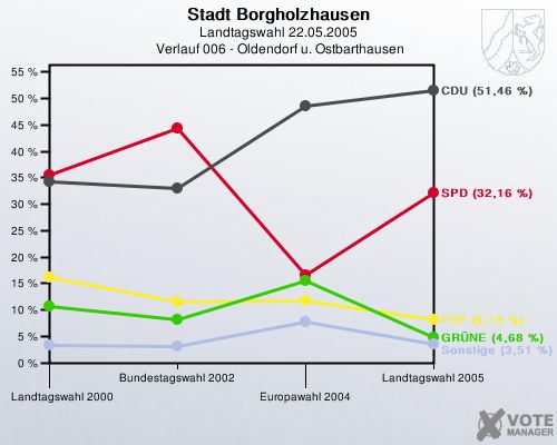 Stadt Borgholzhausen, Landtagswahl 22.05.2005,  Verlauf 006 - Oldendorf u. Ostbarthausen: 