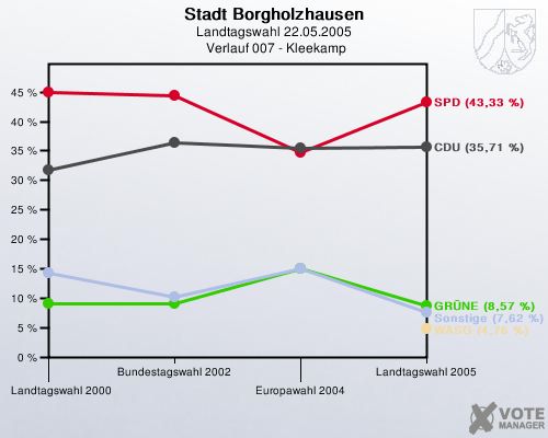 Stadt Borgholzhausen, Landtagswahl 22.05.2005,  Verlauf 007 - Kleekamp: 