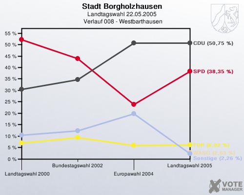 Stadt Borgholzhausen, Landtagswahl 22.05.2005,  Verlauf 008 - Westbarthausen: 