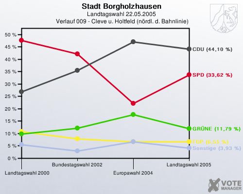 Stadt Borgholzhausen, Landtagswahl 22.05.2005,  Verlauf 009 - Cleve u. Holtfeld (nrdl. d. Bahnlinie): 