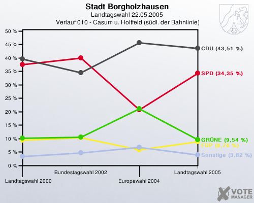 Stadt Borgholzhausen, Landtagswahl 22.05.2005,  Verlauf 010 - Casum u. Holtfeld (sdl. der Bahnlinie): 