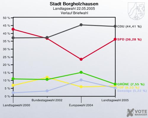 Stadt Borgholzhausen, Landtagswahl 22.05.2005,  Verlauf Briefwahl: 