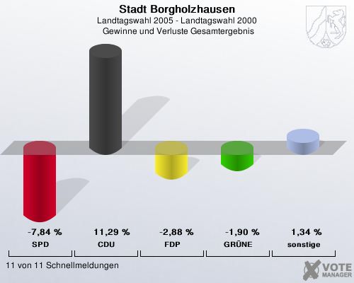 Stadt Borgholzhausen, Landtagswahl 2005 - Landtagswahl 2000,  Gewinne und Verluste Gesamtergebnis: SPD: -7,84 %. CDU: 11,29 %. FDP: -2,88 %. GRNE: -1,90 %. sonstige: 1,34 %. 11 von 11 Schnellmeldungen