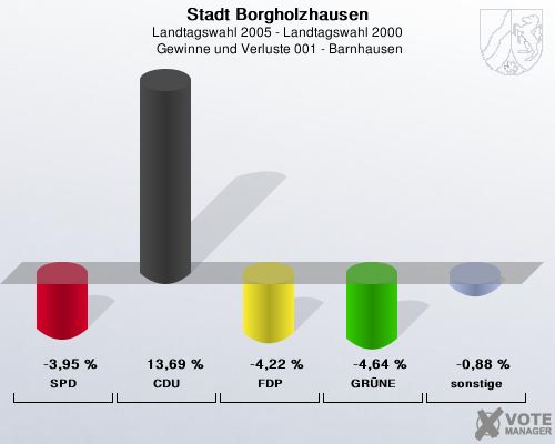 Stadt Borgholzhausen, Landtagswahl 2005 - Landtagswahl 2000,  Gewinne und Verluste 001 - Barnhausen: SPD: -3,95 %. CDU: 13,69 %. FDP: -4,22 %. GRNE: -4,64 %. sonstige: -0,88 %. 