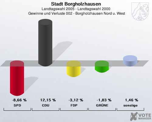 Stadt Borgholzhausen, Landtagswahl 2005 - Landtagswahl 2000,  Gewinne und Verluste 002 - Borgholzhausen Nord u. West: SPD: -8,66 %. CDU: 12,15 %. FDP: -3,12 %. GRNE: -1,83 %. sonstige: 1,46 %. 