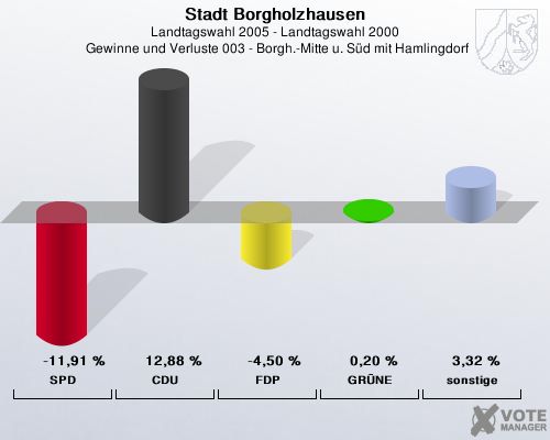 Stadt Borgholzhausen, Landtagswahl 2005 - Landtagswahl 2000,  Gewinne und Verluste 003 - Borgh.-Mitte u. Sd mit Hamlingdorf: SPD: -11,91 %. CDU: 12,88 %. FDP: -4,50 %. GRNE: 0,20 %. sonstige: 3,32 %. 