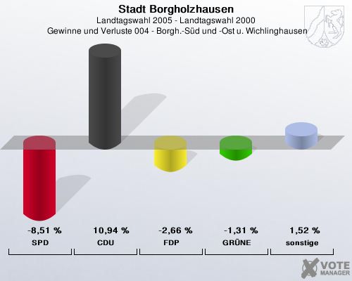 Stadt Borgholzhausen, Landtagswahl 2005 - Landtagswahl 2000,  Gewinne und Verluste 004 - Borgh.-Sd und -Ost u. Wichlinghausen: SPD: -8,51 %. CDU: 10,94 %. FDP: -2,66 %. GRNE: -1,31 %. sonstige: 1,52 %. 