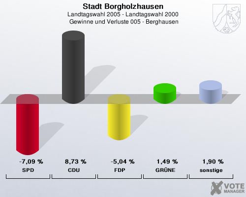 Stadt Borgholzhausen, Landtagswahl 2005 - Landtagswahl 2000,  Gewinne und Verluste 005 - Berghausen: SPD: -7,09 %. CDU: 8,73 %. FDP: -5,04 %. GRNE: 1,49 %. sonstige: 1,90 %. 