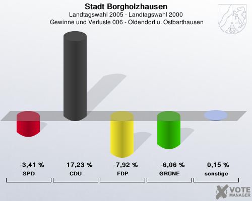 Stadt Borgholzhausen, Landtagswahl 2005 - Landtagswahl 2000,  Gewinne und Verluste 006 - Oldendorf u. Ostbarthausen: SPD: -3,41 %. CDU: 17,23 %. FDP: -7,92 %. GRNE: -6,06 %. sonstige: 0,15 %. 