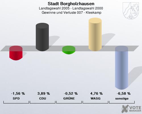 Stadt Borgholzhausen, Landtagswahl 2005 - Landtagswahl 2000,  Gewinne und Verluste 007 - Kleekamp: SPD: -1,56 %. CDU: 3,89 %. GRNE: -0,52 %. WASG: 4,76 %. sonstige: -6,58 %. 