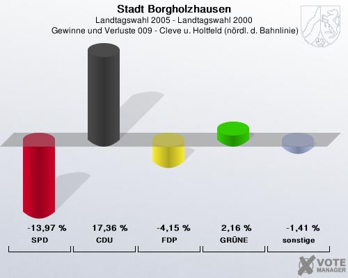 Stadt Borgholzhausen, Landtagswahl 2005 - Landtagswahl 2000,  Gewinne und Verluste 009 - Cleve u. Holtfeld (nrdl. d. Bahnlinie): SPD: -13,97 %. CDU: 17,36 %. FDP: -4,15 %. GRNE: 2,16 %. sonstige: -1,41 %. 