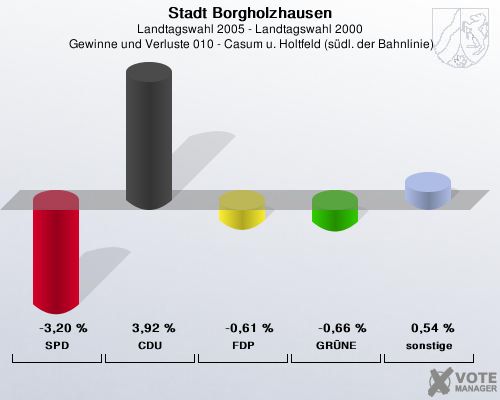 Stadt Borgholzhausen, Landtagswahl 2005 - Landtagswahl 2000,  Gewinne und Verluste 010 - Casum u. Holtfeld (sdl. der Bahnlinie): SPD: -3,20 %. CDU: 3,92 %. FDP: -0,61 %. GRNE: -0,66 %. sonstige: 0,54 %. 