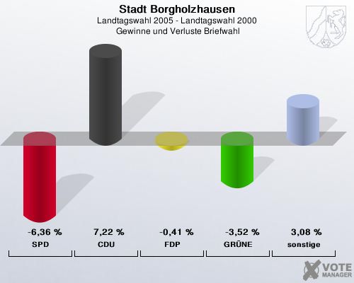 Stadt Borgholzhausen, Landtagswahl 2005 - Landtagswahl 2000,  Gewinne und Verluste Briefwahl: SPD: -6,36 %. CDU: 7,22 %. FDP: -0,41 %. GRNE: -3,52 %. sonstige: 3,08 %. 