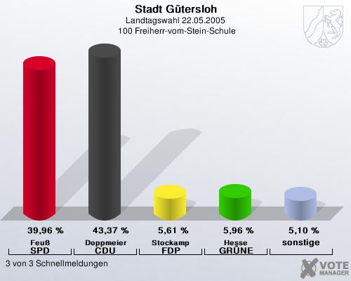 Stadt Gtersloh, Landtagswahl 22.05.2005,  100 Freiherr-vom-Stein-Schule: Feu SPD: 39,96 %. Doppmeier CDU: 43,37 %. Stockamp FDP: 5,61 %. Hesse GRNE: 5,96 %. sonstige: 5,10 %. 3 von 3 Schnellmeldungen