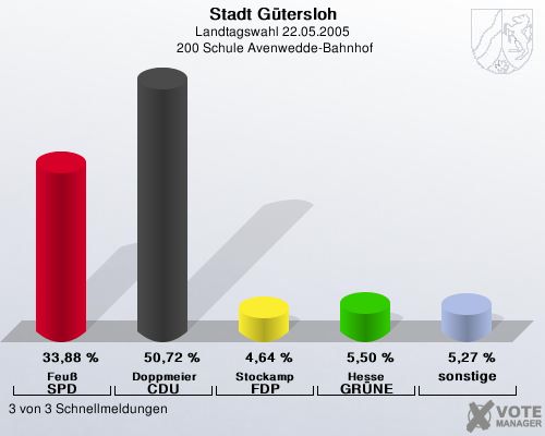 Stadt Gtersloh, Landtagswahl 22.05.2005,  200 Schule Avenwedde-Bahnhof: Feu SPD: 33,88 %. Doppmeier CDU: 50,72 %. Stockamp FDP: 4,64 %. Hesse GRNE: 5,50 %. sonstige: 5,27 %. 3 von 3 Schnellmeldungen