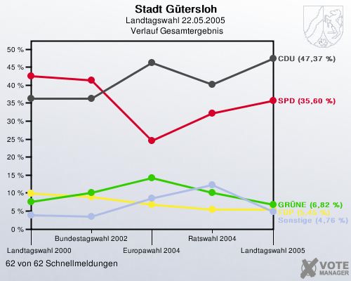 Stadt Gtersloh, Landtagswahl 22.05.2005,  Verlauf Gesamtergebnis: 62 von 62 Schnellmeldungen
