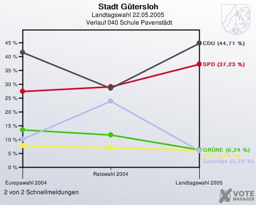 Stadt Gtersloh, Landtagswahl 22.05.2005,  Verlauf 040 Schule Pavenstdt: 2 von 2 Schnellmeldungen