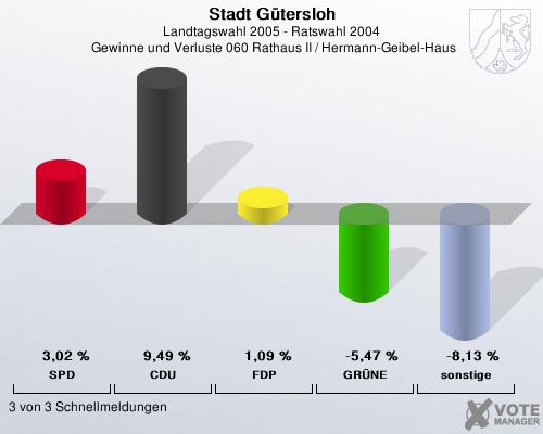 Stadt Gtersloh, Landtagswahl 2005 - Ratswahl 2004,  Gewinne und Verluste 060 Rathaus II / Hermann-Geibel-Haus: SPD: 3,02 %. CDU: 9,49 %. FDP: 1,09 %. GRNE: -5,47 %. sonstige: -8,13 %. 3 von 3 Schnellmeldungen