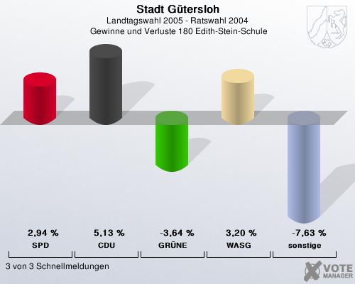 Stadt Gtersloh, Landtagswahl 2005 - Ratswahl 2004,  Gewinne und Verluste 180 Edith-Stein-Schule: SPD: 2,94 %. CDU: 5,13 %. GRNE: -3,64 %. WASG: 3,20 %. sonstige: -7,63 %. 3 von 3 Schnellmeldungen