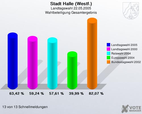 Stadt Halle (Westf.), Landtagswahl 22.05.2005, Wahlbeteiligung Gesamtergebnis: Landtagswahl 2005: 63,42 %. Landtagswahl 2000: 59,24 %. Ratswahl 2004: 57,61 %. Europawahl 2004: 39,99 %. Bundestagswahl 2002: 82,07 %. 13 von 13 Schnellmeldungen